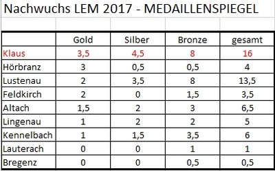 TT-Nachwuchs-Landesmeisterschaft 2017 TT-Nachwuchs-Landesmeisterschaft 2017