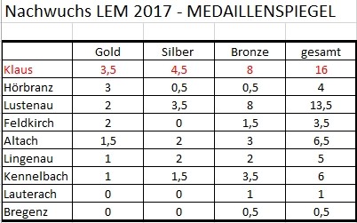TT-Nachwuchs-Landesmeisterschaft 2017
