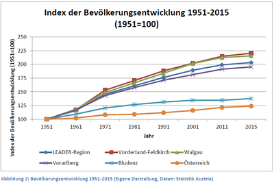 Studie zur Bevölkerungsentwicklung Studie zur Bevölkerungsentwicklung