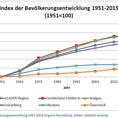 Studie zur Bevölkerungsentwicklung