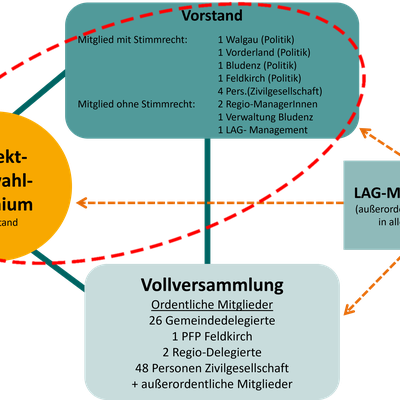 Das LEADER-Management