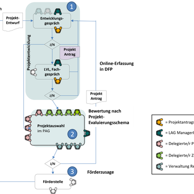 Vorgangsweise bei einem Projektantrag