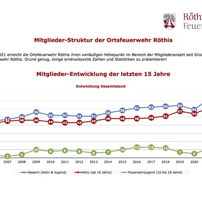 Historischer Mitgliederstand