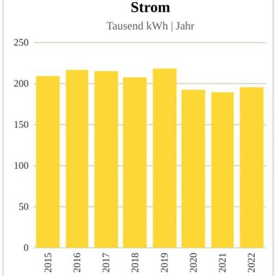 Energiemanagement in Röthis - Energiebericht