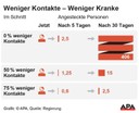 Weniger Kontakte - Weniger Kranke.jpg