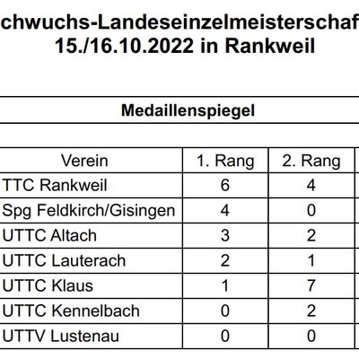 Nachwuchs-Landesmeisterschaften Tischtennis 2022