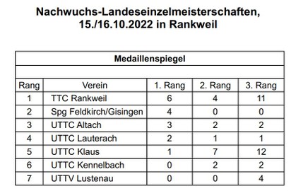 Nachwuchs-Landesmeisterschaften Tischtennis 2022