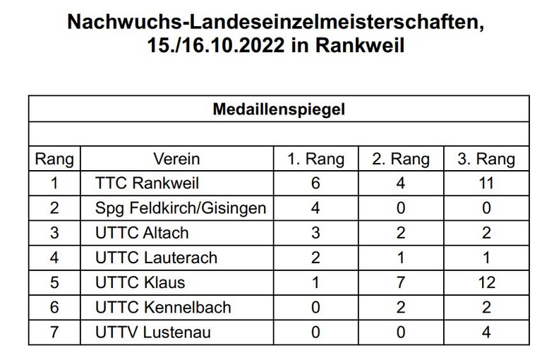 LEM Nachwuchs 2022 Medaillenspiegel.jpg