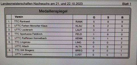 1.Rang Medaillenspiegel Tischtennislandesmeisterschaften Nachwuchs 2023