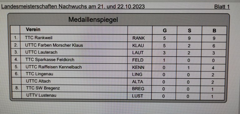 Medaillenspiel LEM-Nachwuchs Rankweil 2023