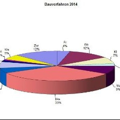 Bauverfahren 2014