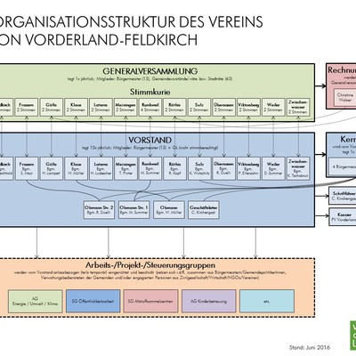 Statuten & Organigramm